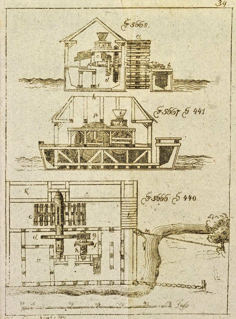 In der „Ökonomisch-technologischen Encyclopädie“ von Johann Georg Krünitz ist eine Schiffmühle abgebildet, Foto: Krünitz, Johann Georg, Ökonomisch-technologische Encyklopädie, oder allgemeines System der Staats-, Stadt-, Haus- und Landwirthschaft, und der Kunst-Geschichte, in alphabetischer Ordnung; Zuerst fortgesetzt von Friedrich Jakob Floerken, nunmehr von Heinrich Gustav Flörke, Bd. 95: Mühle, Berlin 1804, Tafel 34.