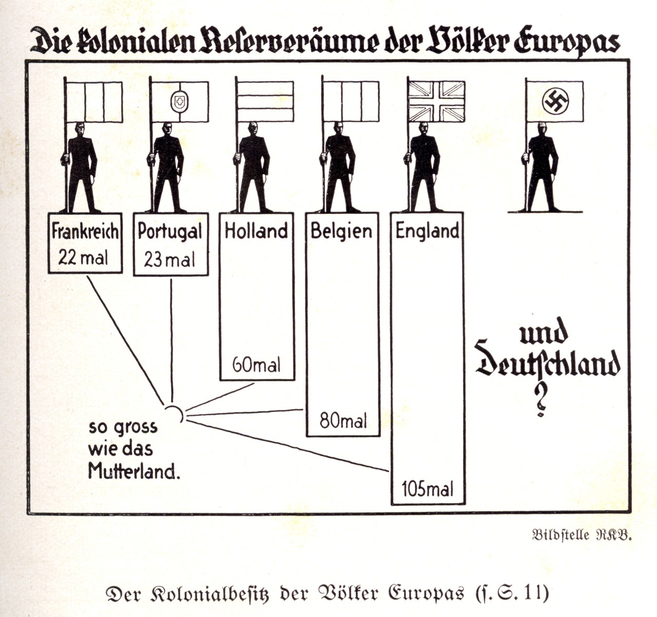 Das Schaubild veranschaulicht die argumentative Ausgangslage des Autors. Kolonialbesitz ist für ihn angesichts von Bevölkerungsüberschuss und Wirtschaftsleistung des Deutschen Reiches alternativlos. (Foto Archiv für Alltagskultur)