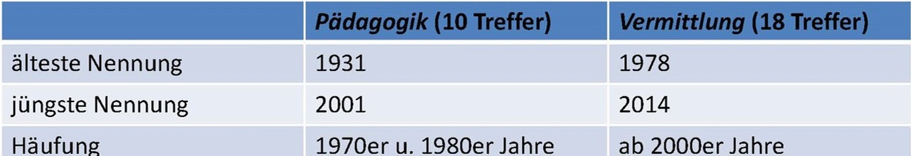 Abb. 2: Museumskunde (Hg. Deutscher Museumsbund), Jahrgänge 1905 bis 2014, Wortgebrauch in den Titeln von Aufsätzen.